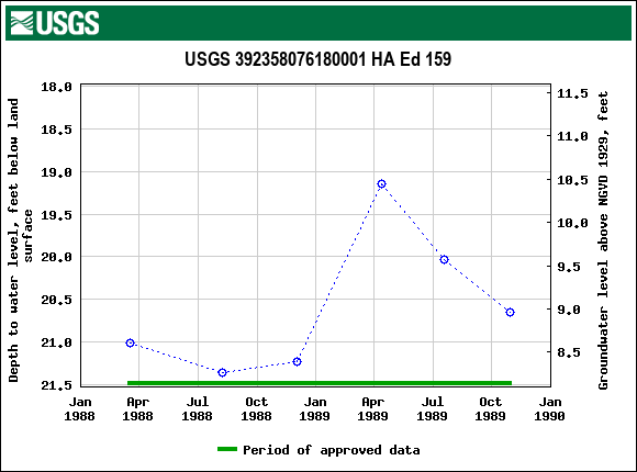 Graph of groundwater level data at USGS 392358076180001 HA Ed 159