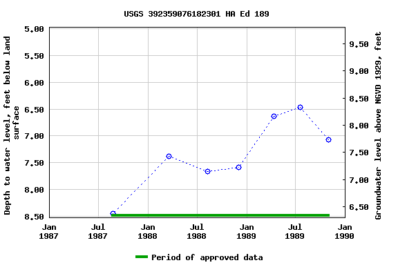 Graph of groundwater level data at USGS 392359076182301 HA Ed 189