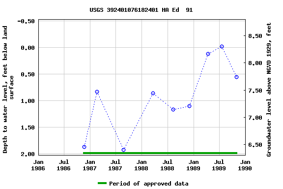 Graph of groundwater level data at USGS 392401076182401 HA Ed  91