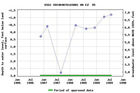 Graph of groundwater level data at USGS 392404076183001 HA Ed  95