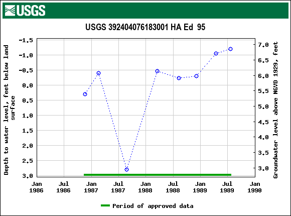 Graph of groundwater level data at USGS 392404076183001 HA Ed  95