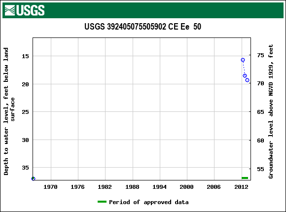 Graph of groundwater level data at USGS 392405075505902 CE Ee  50