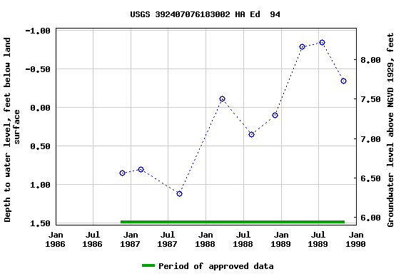 Graph of groundwater level data at USGS 392407076183002 HA Ed  94