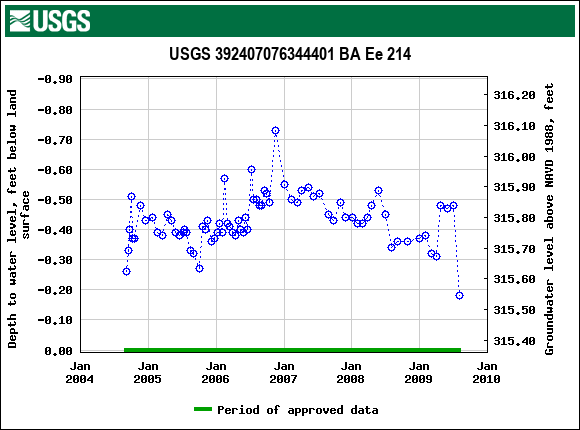 Graph of groundwater level data at USGS 392407076344401 BA Ee 214