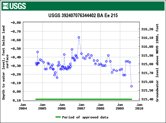 Graph of groundwater level data at USGS 392407076344402 BA Ee 215