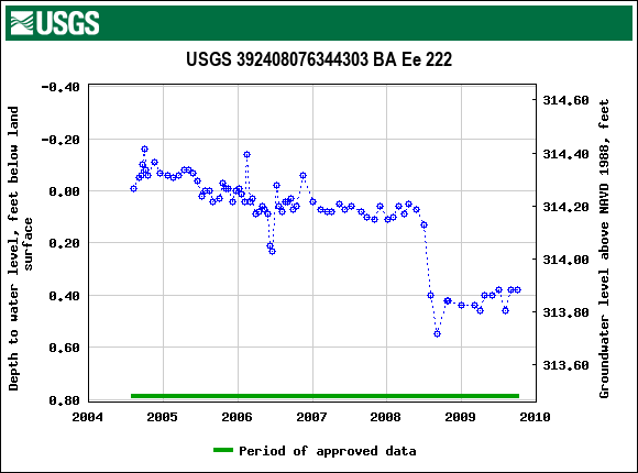 Graph of groundwater level data at USGS 392408076344303 BA Ee 222