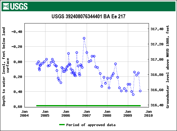 Graph of groundwater level data at USGS 392408076344401 BA Ee 217