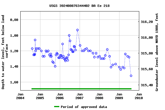 Graph of groundwater level data at USGS 392408076344402 BA Ee 218