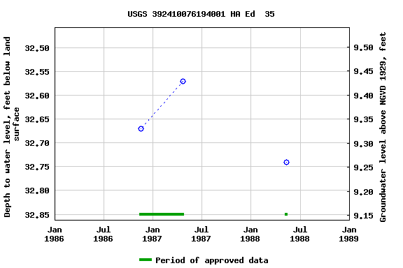 Graph of groundwater level data at USGS 392410076194001 HA Ed  35