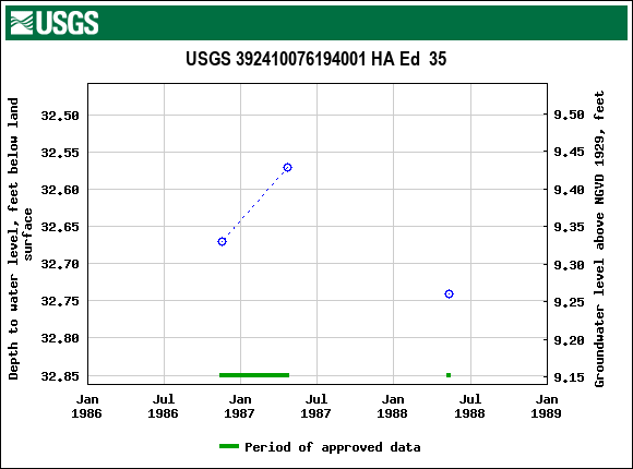 Graph of groundwater level data at USGS 392410076194001 HA Ed  35