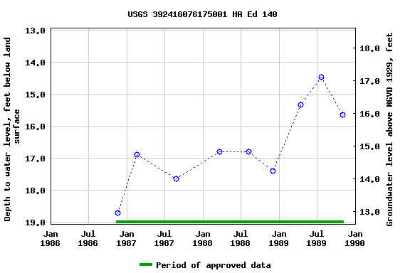 Graph of groundwater level data at USGS 392416076175001 HA Ed 140