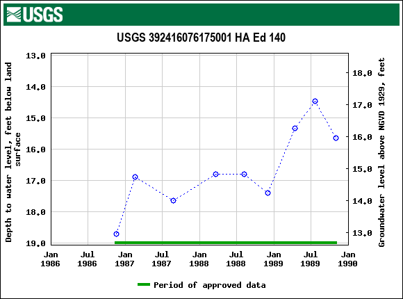 Graph of groundwater level data at USGS 392416076175001 HA Ed 140