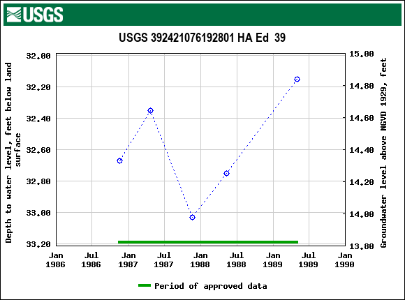 Graph of groundwater level data at USGS 392421076192801 HA Ed  39