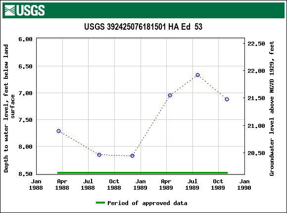 Graph of groundwater level data at USGS 392425076181501 HA Ed  53