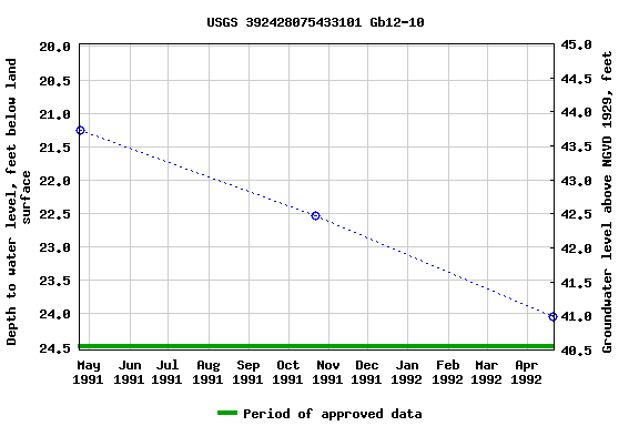 Graph of groundwater level data at USGS 392428075433101 Gb12-10