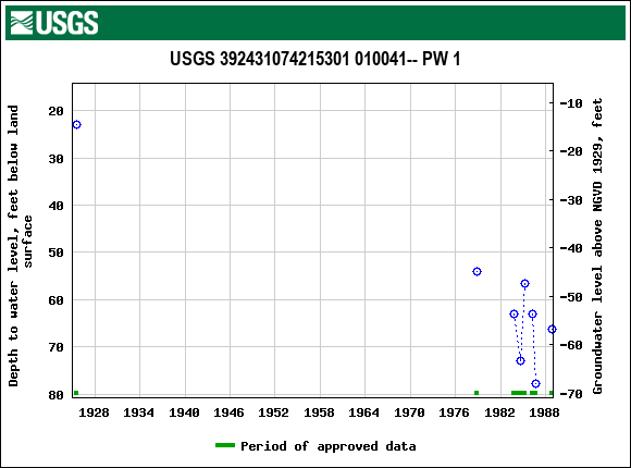 Graph of groundwater level data at USGS 392431074215301 010041-- PW 1