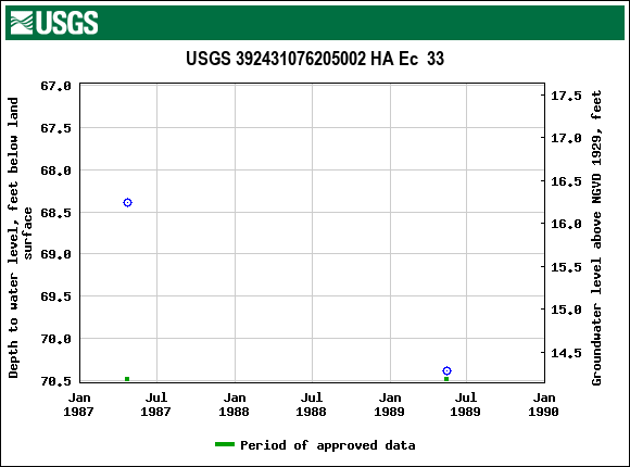 Graph of groundwater level data at USGS 392431076205002 HA Ec  33