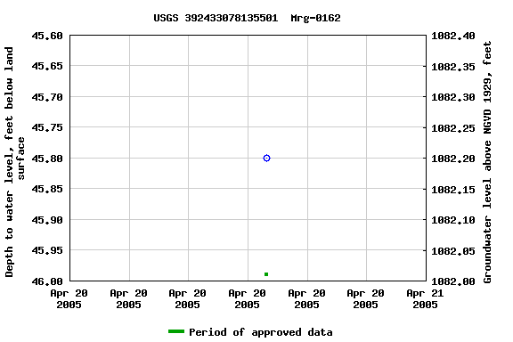 Graph of groundwater level data at USGS 392433078135501  Mrg-0162