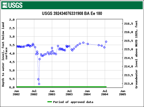 Graph of groundwater level data at USGS 392434076331908 BA Ee 180