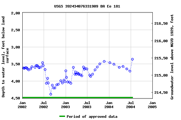 Graph of groundwater level data at USGS 392434076331909 BA Ee 181