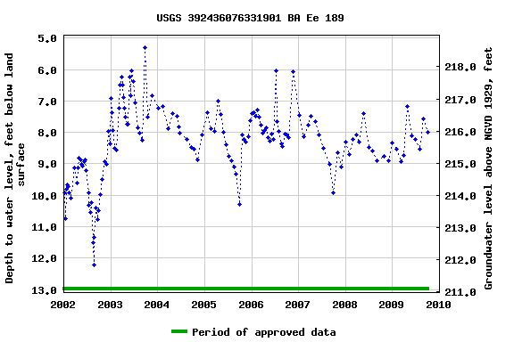 Graph of groundwater level data at USGS 392436076331901 BA Ee 189