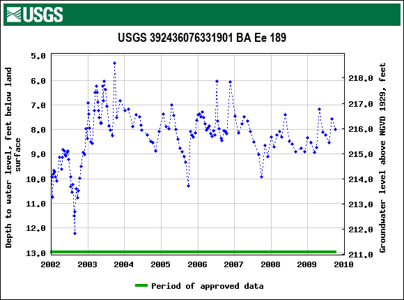 Graph of groundwater level data at USGS 392436076331901 BA Ee 189