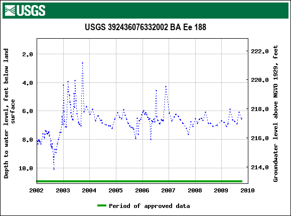 Graph of groundwater level data at USGS 392436076332002 BA Ee 188