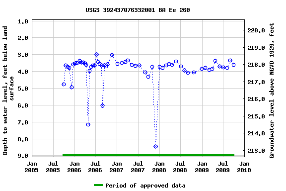 Graph of groundwater level data at USGS 392437076332001 BA Ee 260