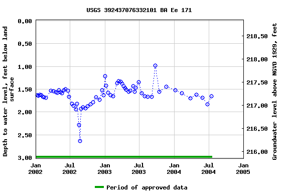 Graph of groundwater level data at USGS 392437076332101 BA Ee 171