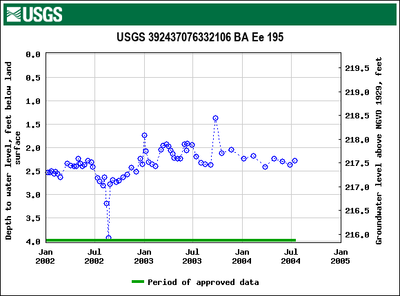 Graph of groundwater level data at USGS 392437076332106 BA Ee 195