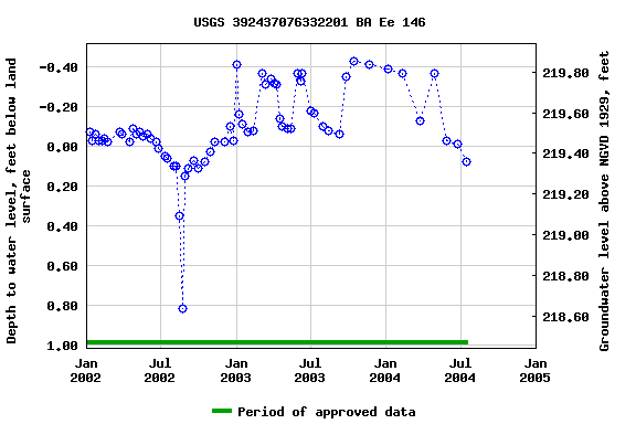 Graph of groundwater level data at USGS 392437076332201 BA Ee 146