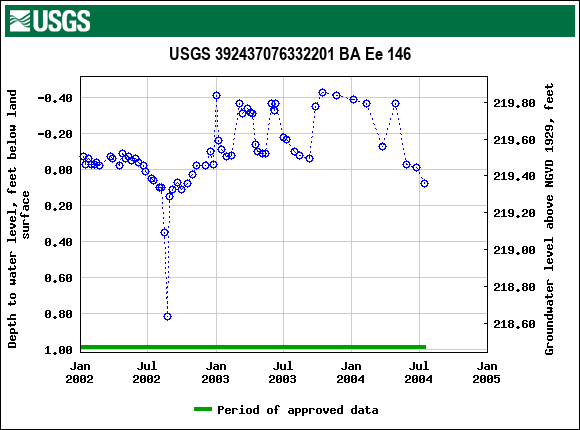 Graph of groundwater level data at USGS 392437076332201 BA Ee 146