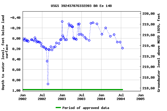 Graph of groundwater level data at USGS 392437076332203 BA Ee 148