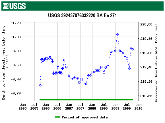 Graph of groundwater level data at USGS 392437076332220 BA Ee 271