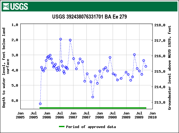 Graph of groundwater level data at USGS 392438076331701 BA Ee 279