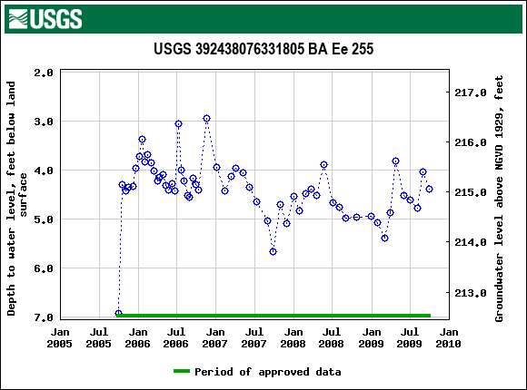 Graph of groundwater level data at USGS 392438076331805 BA Ee 255