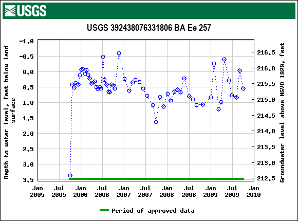 Graph of groundwater level data at USGS 392438076331806 BA Ee 257