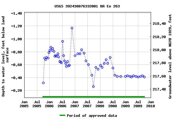 Graph of groundwater level data at USGS 392438076332001 BA Ee 263