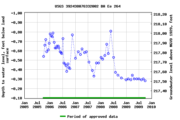 Graph of groundwater level data at USGS 392438076332002 BA Ee 264