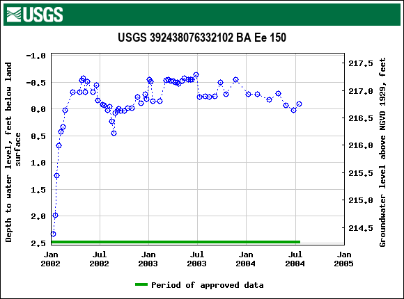 Graph of groundwater level data at USGS 392438076332102 BA Ee 150