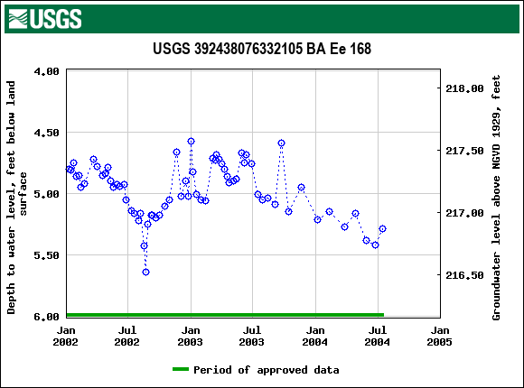 Graph of groundwater level data at USGS 392438076332105 BA Ee 168