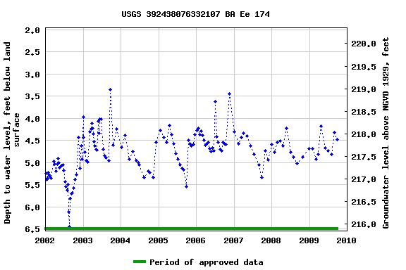 Graph of groundwater level data at USGS 392438076332107 BA Ee 174