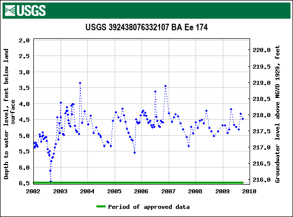 Graph of groundwater level data at USGS 392438076332107 BA Ee 174