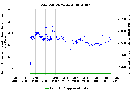 Graph of groundwater level data at USGS 392439076331806 BA Ee 267