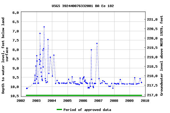 Graph of groundwater level data at USGS 392440076332001 BA Ee 182