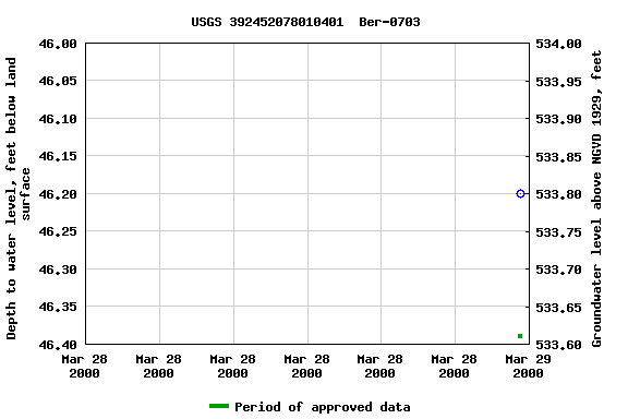 Graph of groundwater level data at USGS 392452078010401  Ber-0703