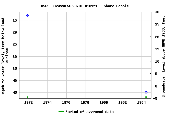 Graph of groundwater level data at USGS 392455074320701 010151-- Shore-Canale