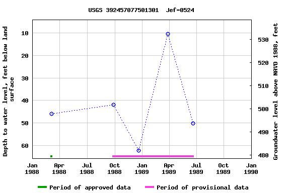 Graph of groundwater level data at USGS 392457077501301  Jef-0524