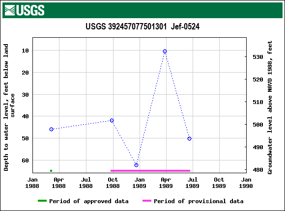 Graph of groundwater level data at USGS 392457077501301  Jef-0524