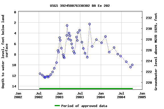 Graph of groundwater level data at USGS 392458076330302 BA Ee 202